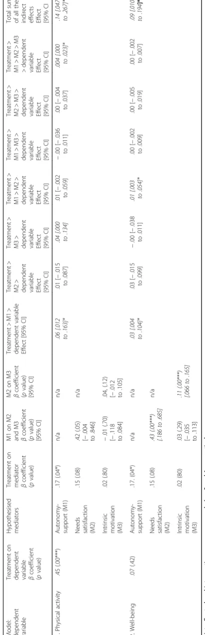 Table 2 Mediation table for intervention effects
