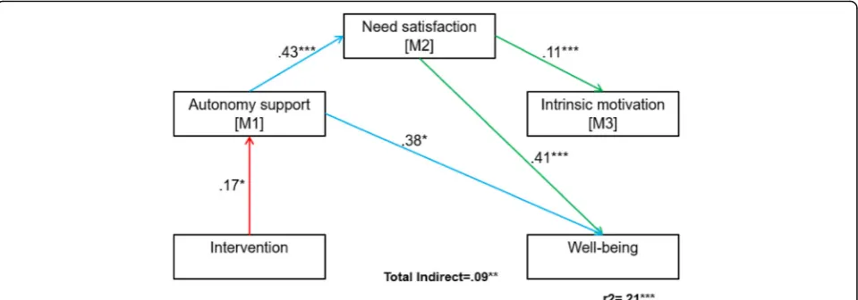 Fig. 6 Model 2 (well-being) findings describing the one singular and one serial indirect effects of the intervention on well-being