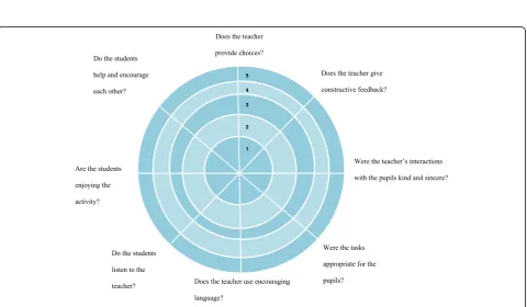 Fig. 1 Rater proforma for student volunteers’ trial assessment of a Healthy Choices Programme session