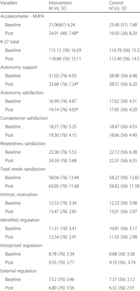 Table 1 Descriptive statistics for each outcome measure atbaseline and post-intervention