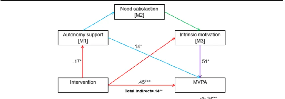 Fig. 5 Model 1 (MVPA) findings describing the two singular and one serial indirect effects of the intervention on MVPA
