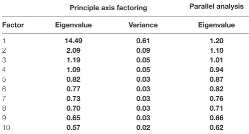 FIgURe 1 | Parallel analysis and Principle Axis Factoring scree plot.