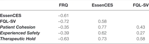 TaBle 3 | Item factor loadings, uniqueness, and CITC scores for the 15-Item FRQ.