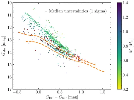 Fig. 3 | Observational Gaia H-R diagram for white dwarfs with SDSS spectra. Included are 