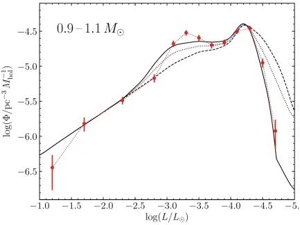 Fig. 4 | Luminosity function for massive white dwarfs within 100 pc. Stellar remnants with 