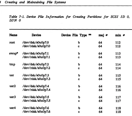Table 7-1. Devlce File Information for Creatlng Partttlons Jor SCSI ID 0, WNO 