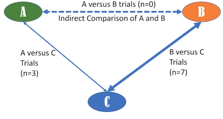 Figure 1. Adjusted indirect comparison network meta-analysis framework. A: mhealth delivered; B: face to face; C: standard of care.