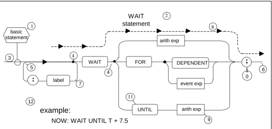 Figure 2-1  WAIT statement (typical syntax diagram)