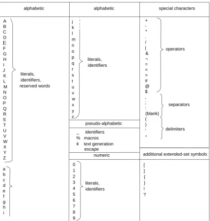 Figure 2-2   HAL/S character set