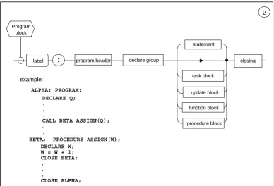 Figure 3-2  PROGRAM block - #2