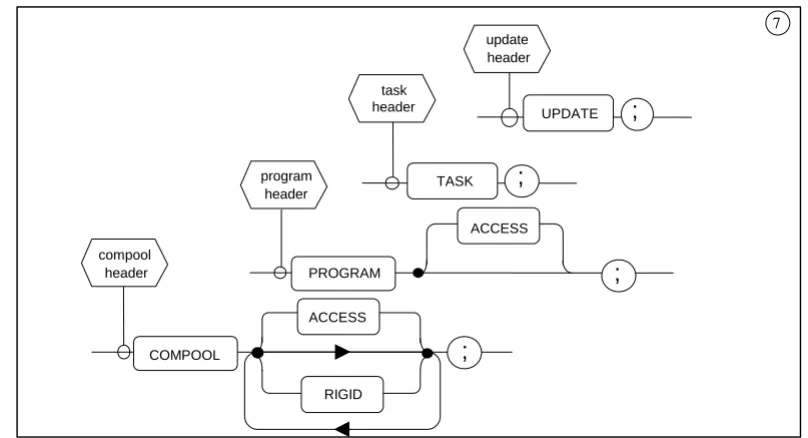 Figure 3-7  COMPOOL, PROGRAM, TASK, UPDATE header statement - #7