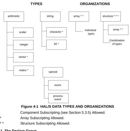Figure 4-1  HAL/S DATA TYPES AND ORGANIZATIONS
