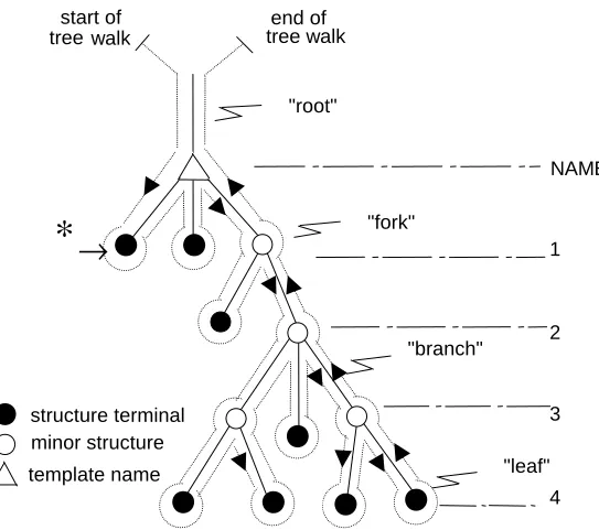 Figure 4-6  Tree diagram for a typical structure templateINTERPRETATIONS: