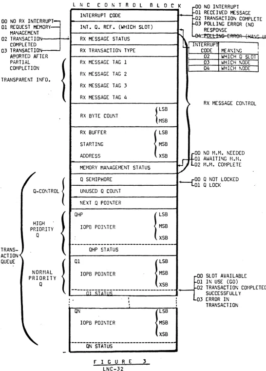 fIG U R E LNC-32 