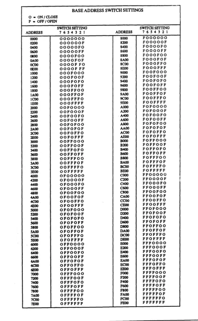 Table 2-2. Base Address Switch Settings 