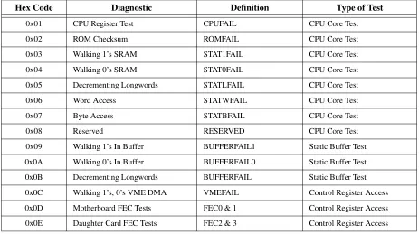 Table 2-3.  Board Status Diagnostics Used In POST Mode