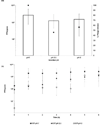 Figure 5. Release of encapsulated bacteriophages from ES100/Alg (EK1F) microparticles: (a) Total phage release from EK1F microparticles after 6 h exposure to Simulated Intestinal Fluid (SIF) at pH 7 with and without exposure to Simulated Gastric Fluid (SGF