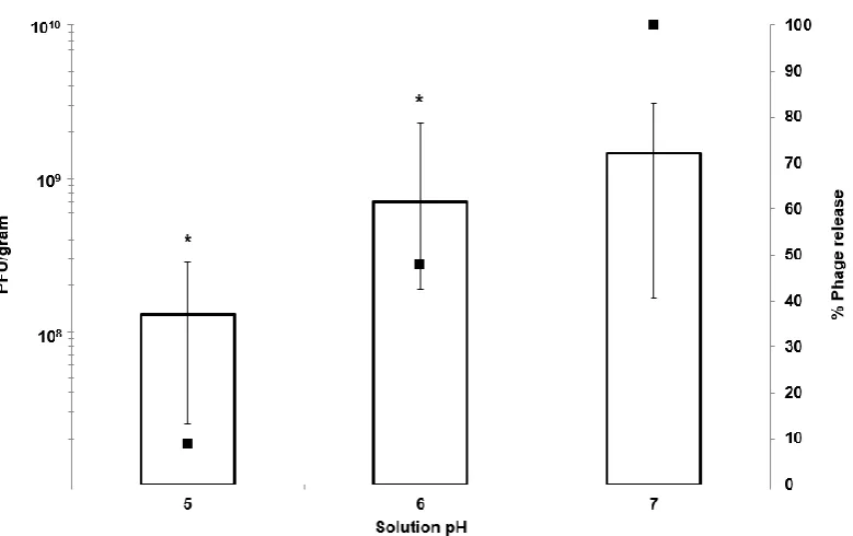 Figure 6. Release of encapsulated bacteriophages from EK1F microparticles: Phage release (PFU g−1) after 5 h from EK1F microparticles in Simulated Intestinal Fluid (SIF) at different pH values following prior exposure of microparticles to Simulated Gastric
