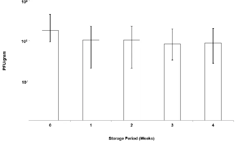 Figure 9. Storage stability of K1F phages in EK1F microparticles refrigerated at 4 C: Phage titre was evaluated by exposing microparticles to SIF