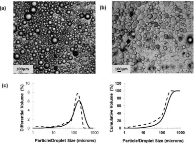 Figure 2. Optical images of water-in-oil (W/O) emulsion droplets, crosslinked microparticles, and size distribution of phage-containing emulsion droplets and microparticles: (a) water-in-oil emulsion, (b) 