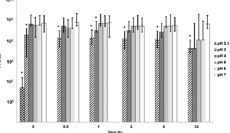 Figure 4. Effect of pH on free phage viability in 0.2 M NaCl solution. *Significantly different phage titres using a 2-sample t-test at each condition compared with phages exposed to pH 7 at the corresponding time point