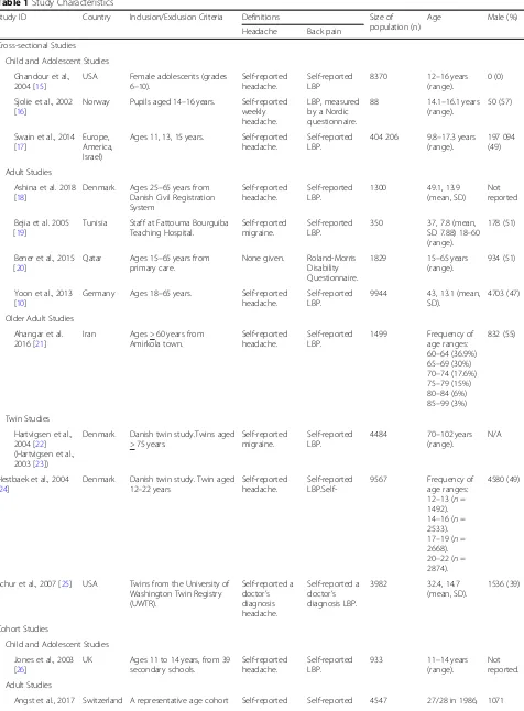 Table 1 Study Characteristics