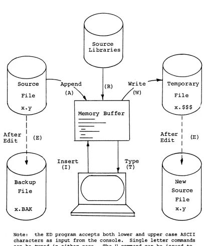 Figure 1. Overall ED Operation 