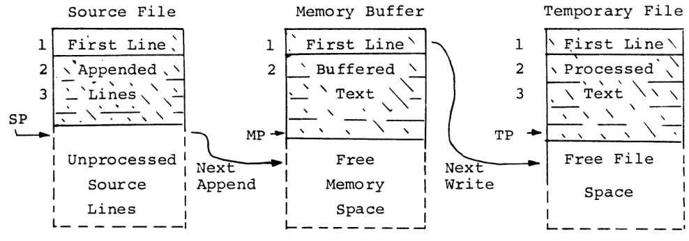 Figure 2. Hemory Buffer Organi zation 