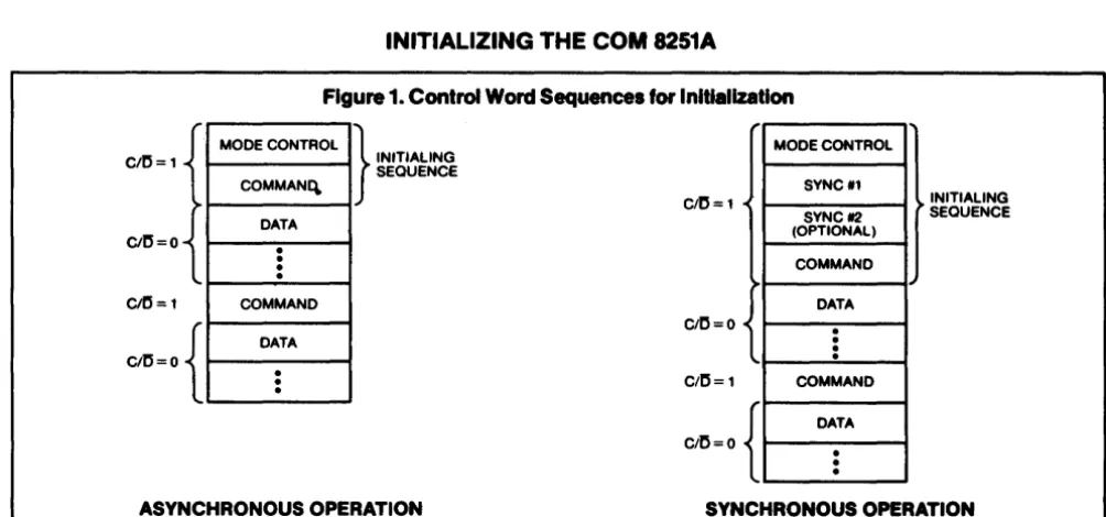 Figure 1. Control Word Sequences for Initialization 