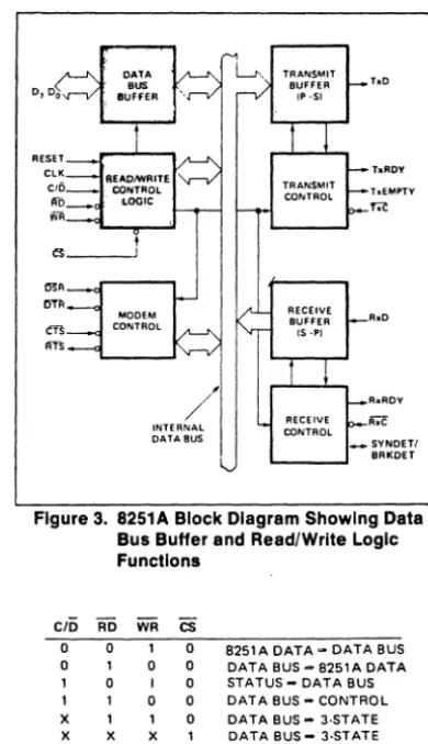 Figure 3. 8251A Block Diagram Showing Data Bus Buffer and Read/Write logic 