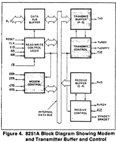 Figure 4. 8251A Block Diagram Showing Modem and Transmitter Buffer and Control 