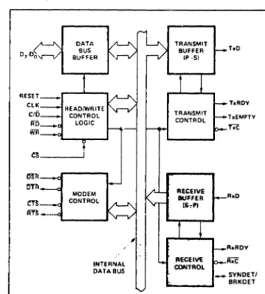 Figure 5. 8251A Block Diagram Showing Receiver Buffer and Control Functions 