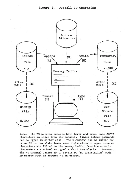 Figure 1. Overall ED Operation 
