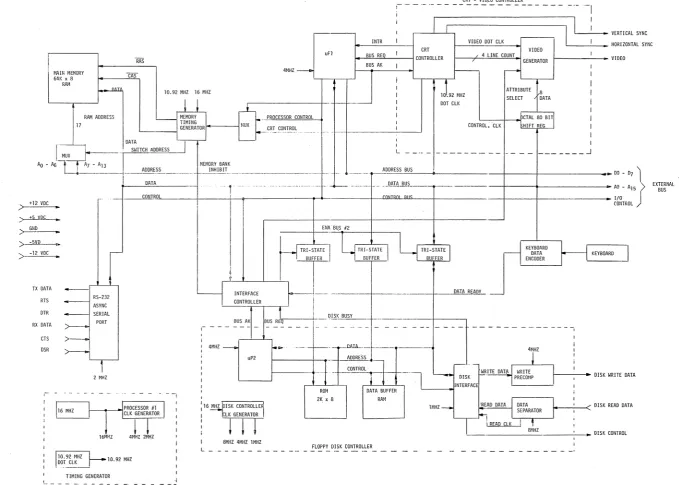 FIGURE 3-1 SUPERBRAIN KEYBOARD/CPU MODULE BLOCK DIAGRAM 