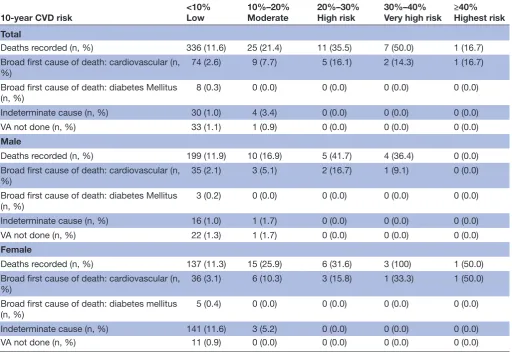 Table 3 Total deaths and deaths due to cardiovascular disease recorded up to June 2018 at different levels of predicted CVD risk (based on chart alone)
