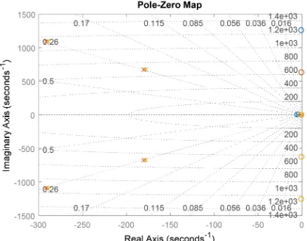 Fig. 3  Pole-zero maps with different parameters 