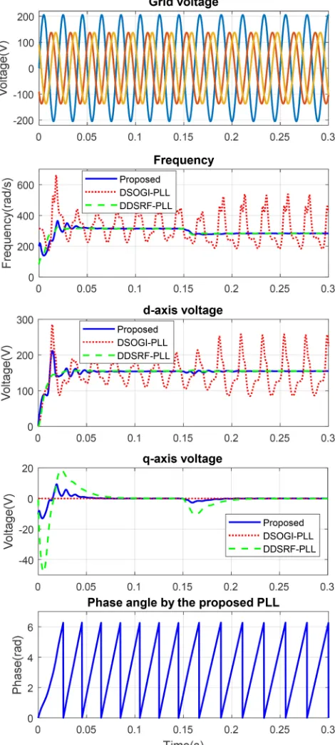 Fig. 7  Results with fixed frequency: (from top to bottom) grid voltage, gridfrequency, fundamental positive-sequence d-axis voltage, fundamentalpositive sequence q-axis voltage, and the positive sequence phase angledetected by the proposed PLL 