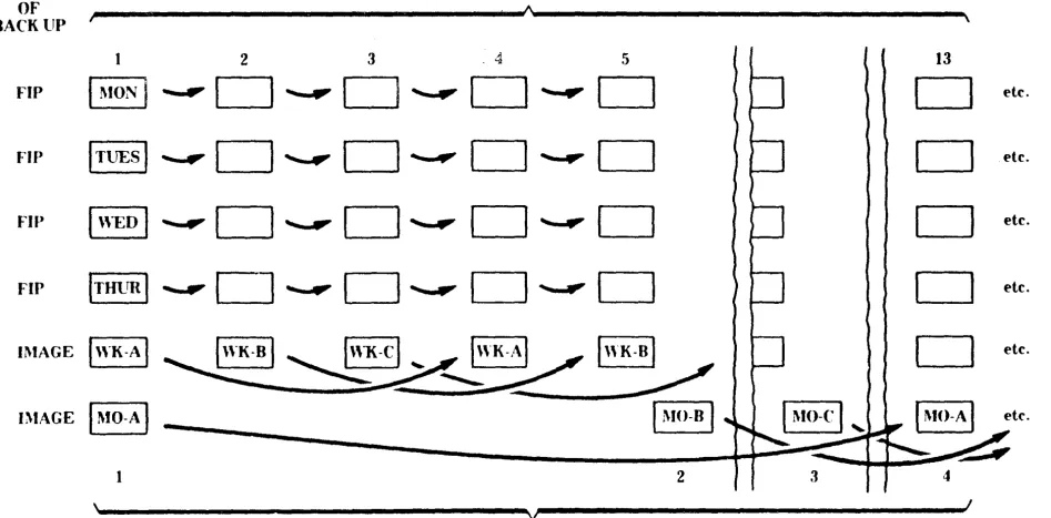 Figure 9-1. Seven-Day Backup 