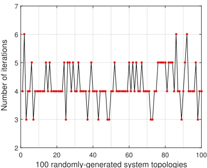 FIGURE 6. Convergence of the proposed algorithm.