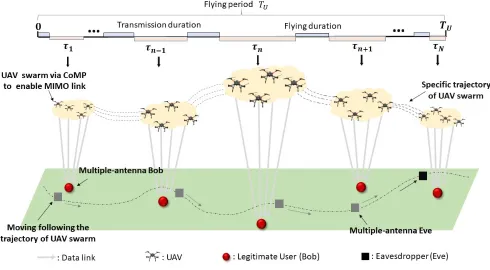 FIGURE 1. Illustration of a UAV swarm-enabled aerial network, where a UAV swarm, acting as an aerial CoMP, enables MIMO secure communicationswith the multiple-antenna legitimate users and the eavesdropper in a whole-trajectory-oriented manner