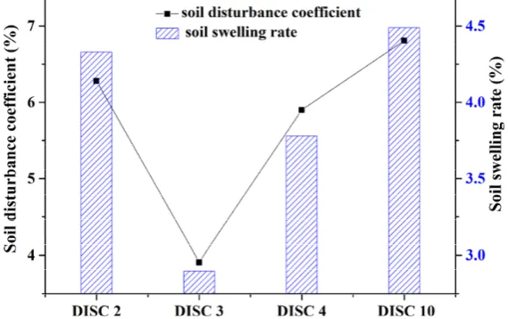 Fig. 5. Effect of different structures on soil disturbances in the forward and lateral 
