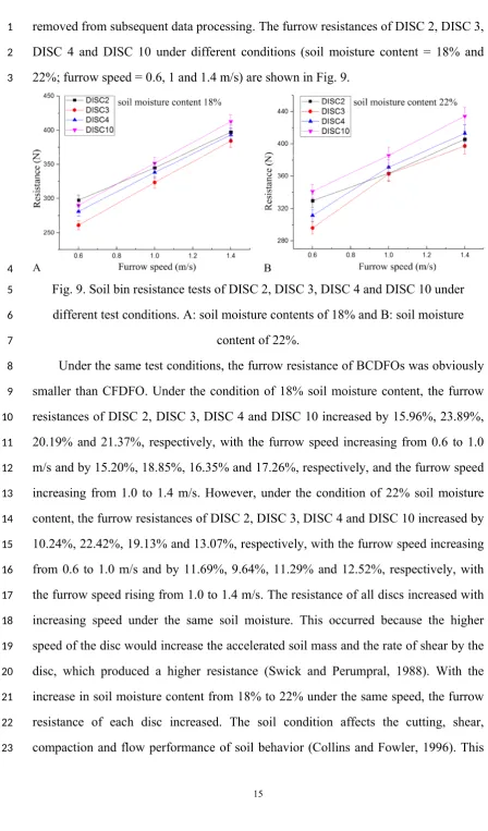 Fig. 9. Soil bin resistance tests of DISC 2, DISC 3, DISC 4 and DISC 10 under 