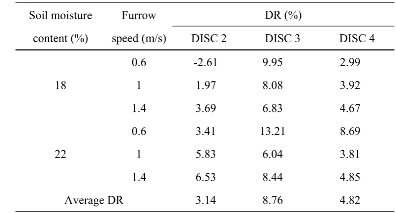 Table 4. DR of three BCDFOs under different test conditions 