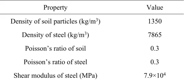 Table 2 Main material properties used in the DEM simulation