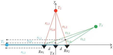 Figure 7: (a) Target positions estimated by the direct localization, (b) target tracks estimated by the MTT system.