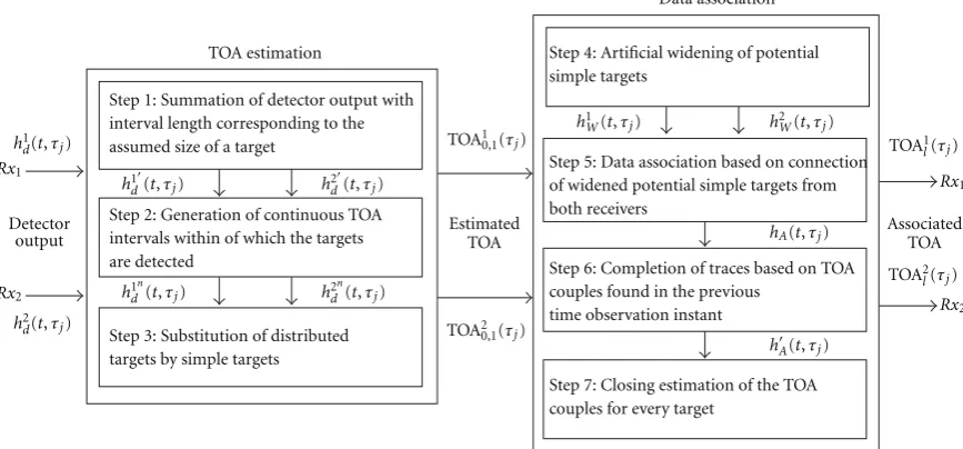 Figure 3: A simpliﬁed ﬂowchart of the TOA association method.