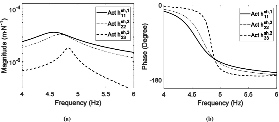 Fig. 2 Direct receptances 