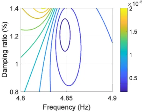 Fig. 3 The magnitude of 