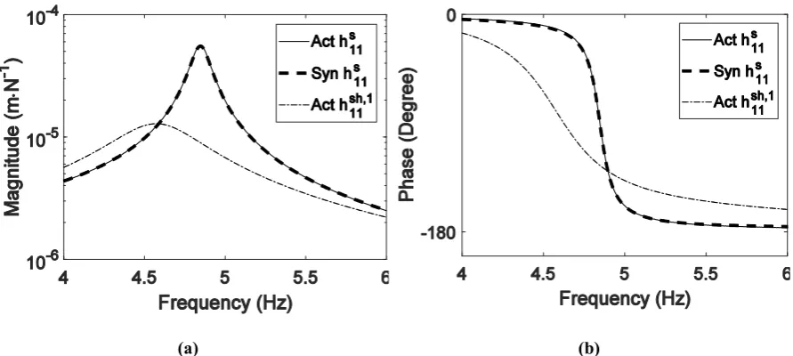Fig. 4 Direct receptances of SH1 and the empty structure: (a) Magnitude, (b) Phase 