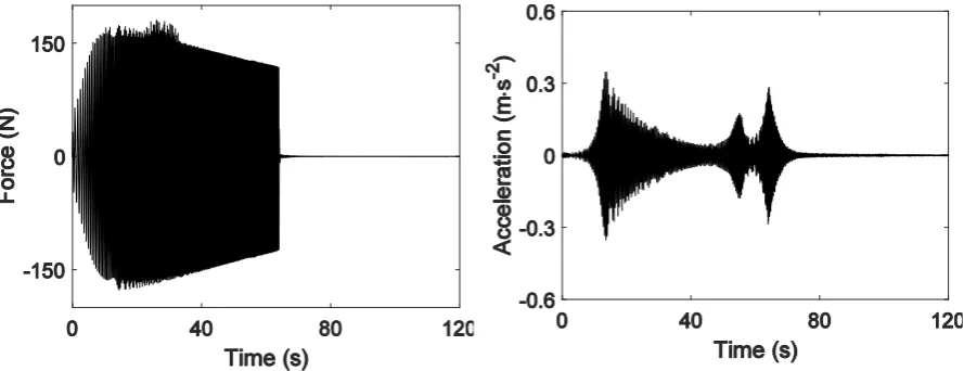 Fig. 9 Acceleration at TP2 of SHE2 